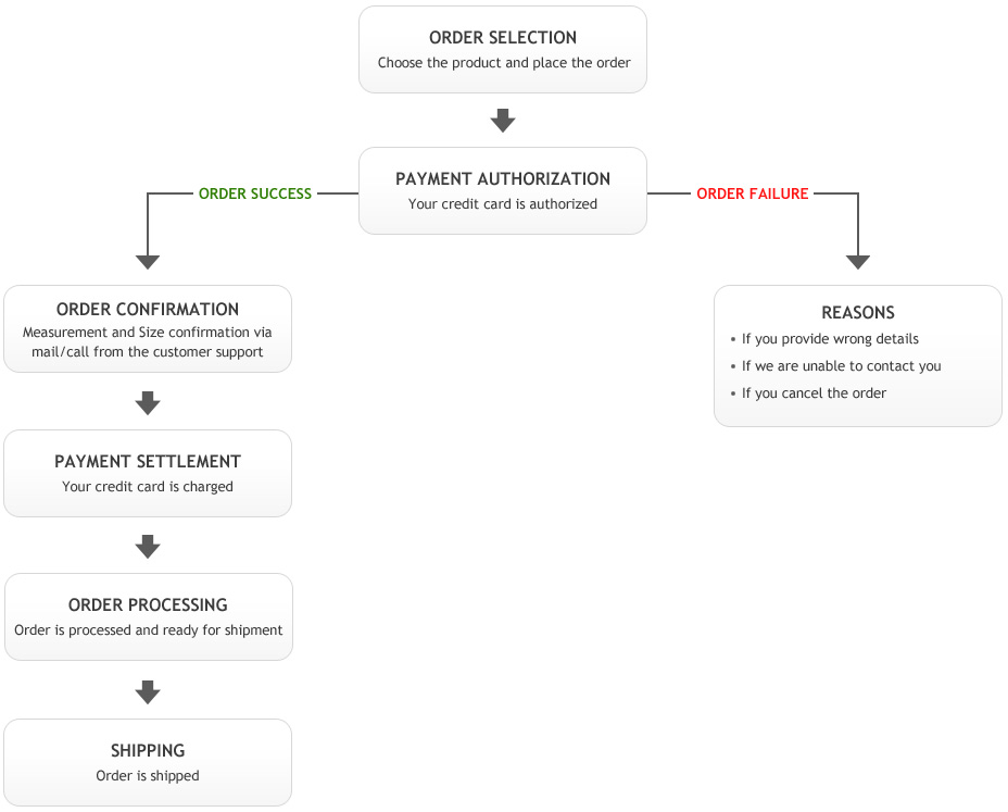 Process Chart